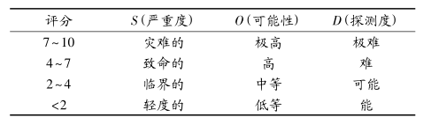基于 FMEA 的煤炭開采企業(yè)應(yīng)急預(yù)案設(shè)計