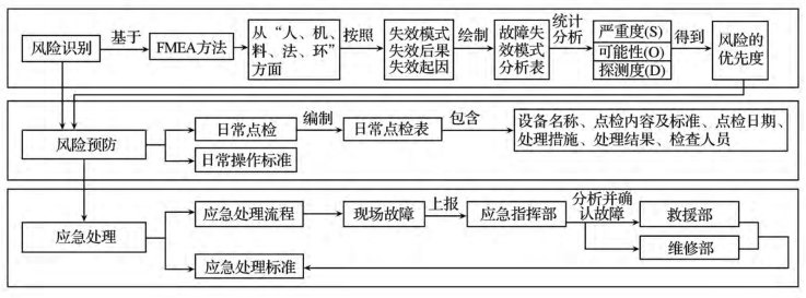 基于 FMEA 的煤炭開采企業(yè)應(yīng)急預(yù)案設(shè)計