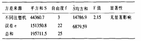 方差分析表 方差分析表