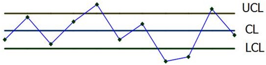 統(tǒng)計過程控制SPC的核心工具（控制圖）