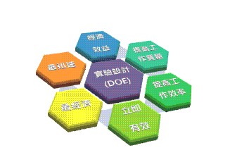 企業(yè)有效實施試驗設計（DOE）的正確步驟