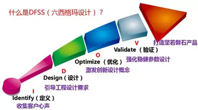 6sigma設計確認階段和說明階段的流程方法步驟！