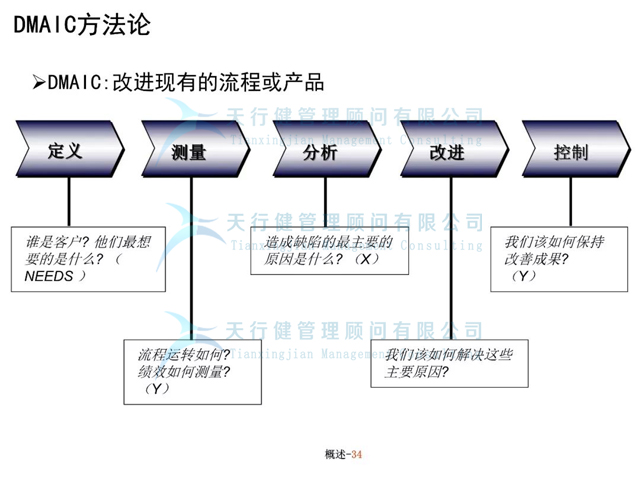 六西格瑪管理火眼金睛——辨別優(yōu)先次序，實(shí)施流程改進(jìn)