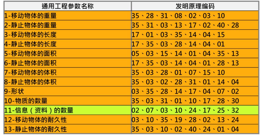 怎樣利用項目TRIZ矛盾定義法，突破產(chǎn)品“創(chuàng)新”難題