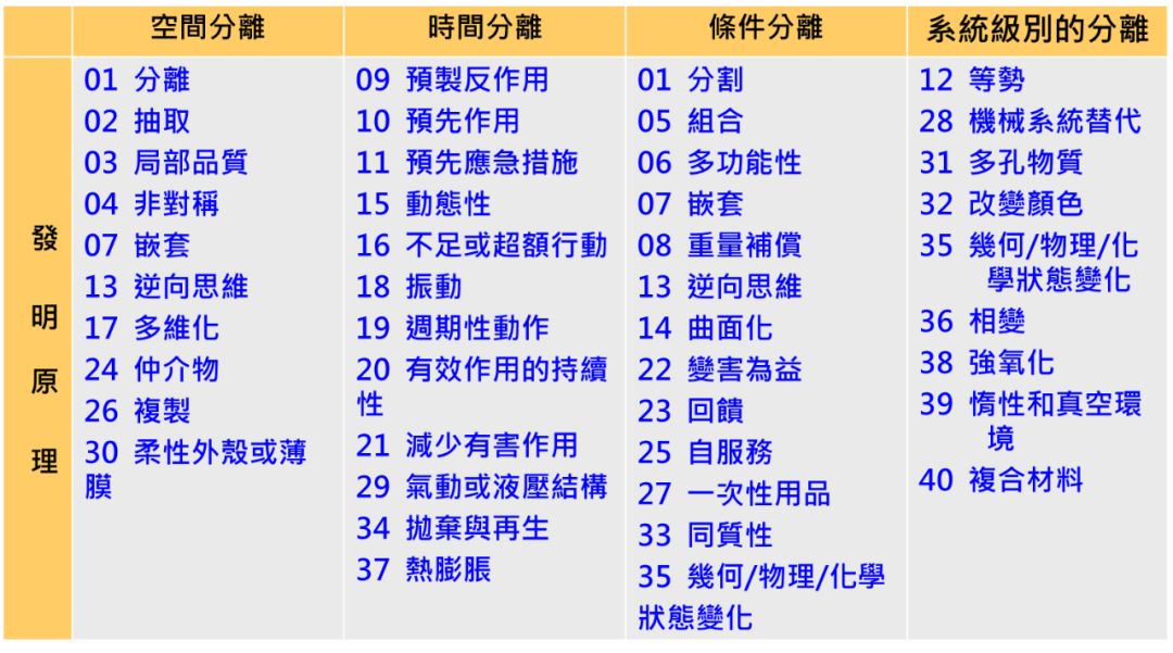 怎樣利用項目TRIZ矛盾定義法，突破產(chǎn)品“創(chuàng)新”難題