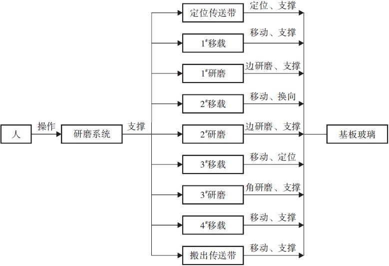 基于TRIZ理論的TFT-LCD基板玻璃研磨系統(tǒng)優(yōu)化設計