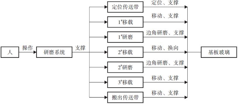 基于TRIZ理論的TFT-LCD基板玻璃研磨系統(tǒng)優(yōu)化設計