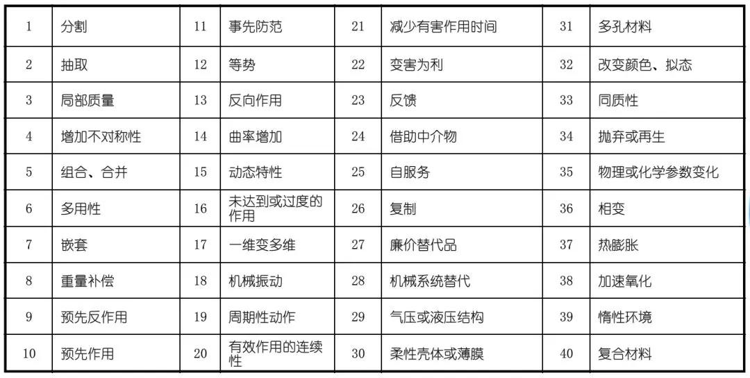 1593482740982877.jpg TRIZ矛盾矩陣在專利分析中的應用