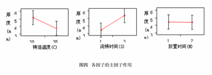 工程師應用DOE試驗設(shè)計改善渦輪葉片質(zhì)量案例