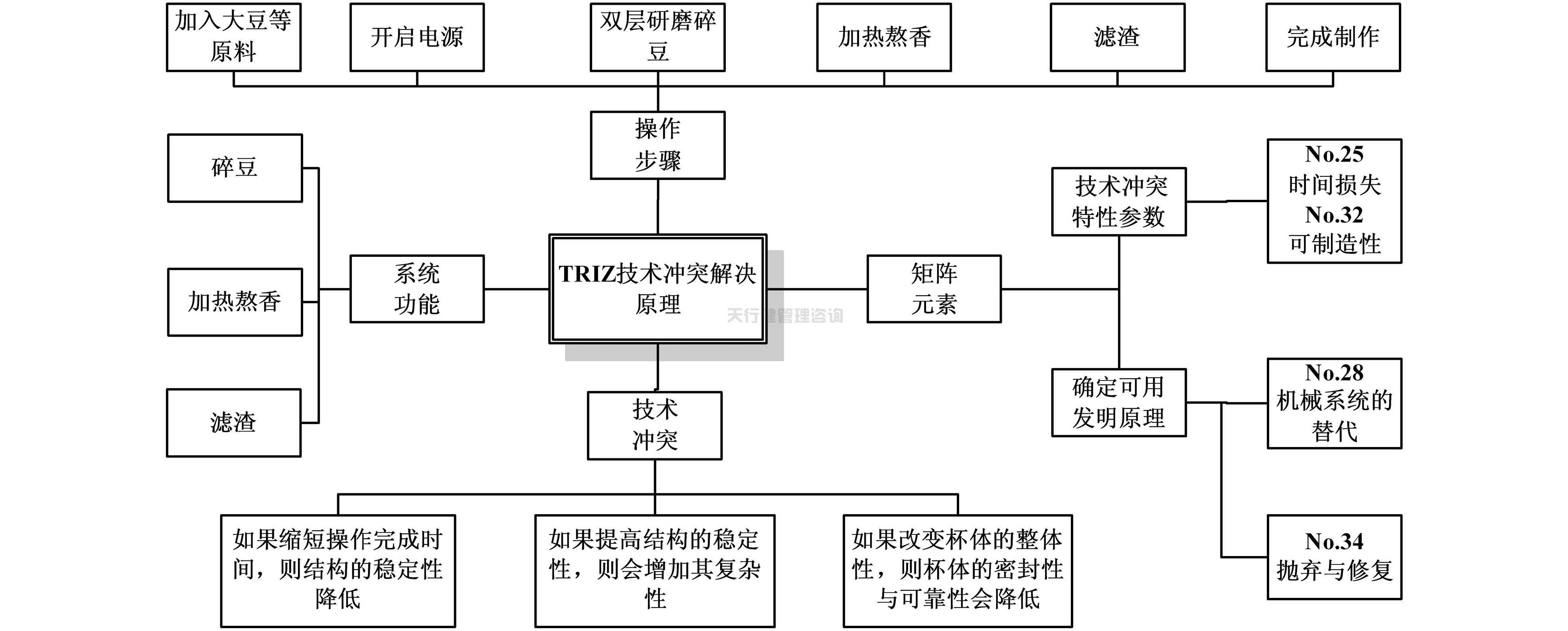 依據(jù)TRIZ創(chuàng)新設(shè)計理論對家用小型豆?jié){機(jī)的改進(jìn)設(shè)計方案