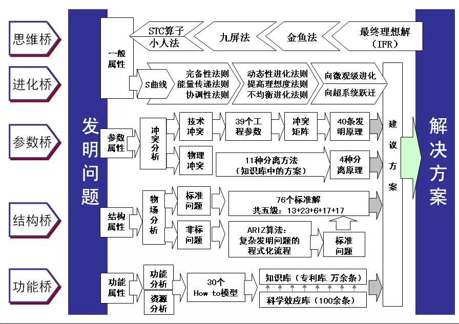 TRIZ的發展史