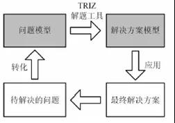 運用triz創新方法優化電視楞紙板襯墊的設計
