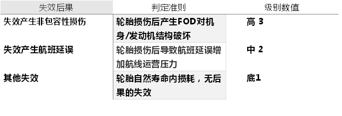 1604023770945324.png 基于FMEA工具分析A330輪胎運行風險