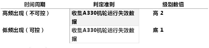 1604023780829281.png 基于FMEA工具分析A330輪胎運行風險