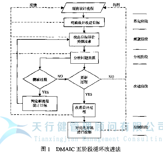 六西格瑪DMAIC模式，基于六西格瑪管理理論的流程 優化方法