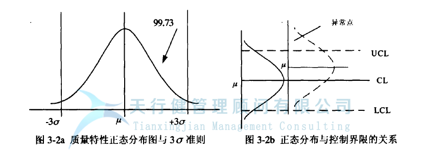 統(tǒng)計(jì)過(guò)程控制 SPC 控制圖的設(shè)計(jì)原理