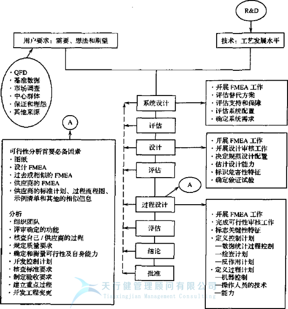 失效模式及效應分析FMEA之何時開始FMEA?(圖3) 失效模式及效應分析FMEA之是否存在FMEA最佳開始時間呢?