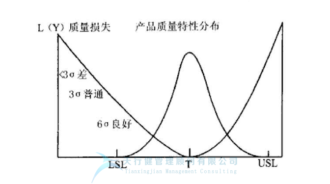 DOE試驗設計之質量損失與質量改善的認知