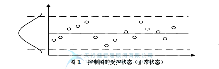 統(tǒng)計過程控制 SPC 控制圖的 控制圖判別準則
