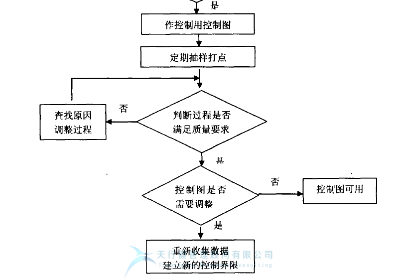 統(tǒng)計過程控制 SPC控制圖之 質(zhì)量管理中控制圖的使用