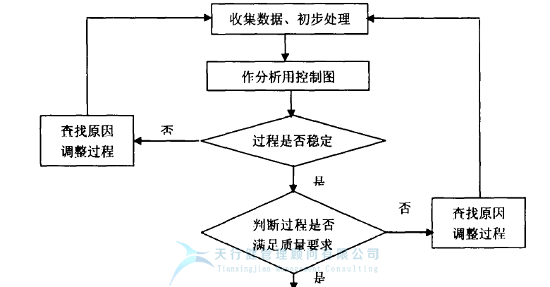 統(tǒng)計過程控制 SPC控制圖之 質(zhì)量管理中控制圖的使用