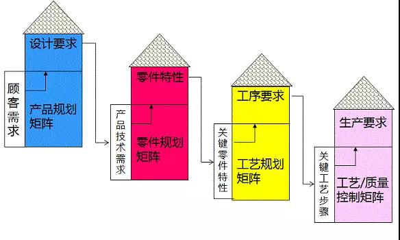 酒店行業基于QFD提升服務品質 酒店行業基于QFD提升服務品質