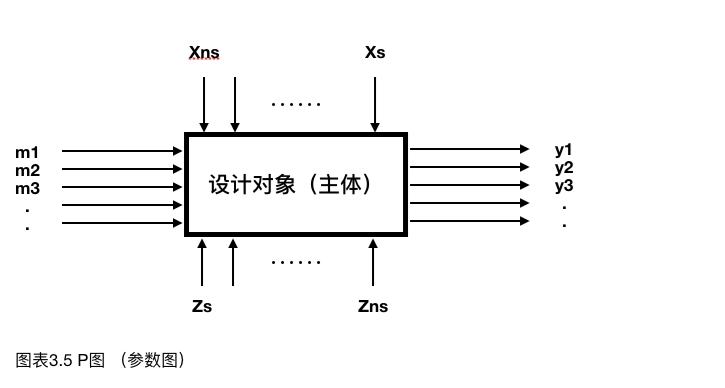 什么樣的問題能夠用DFSS方法來解決？
