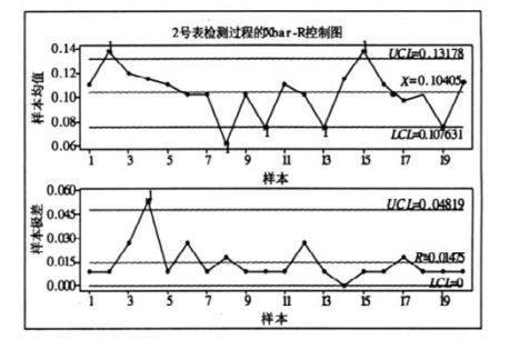 MSA在電能表誤差檢驗(yàn)中具體應(yīng)用