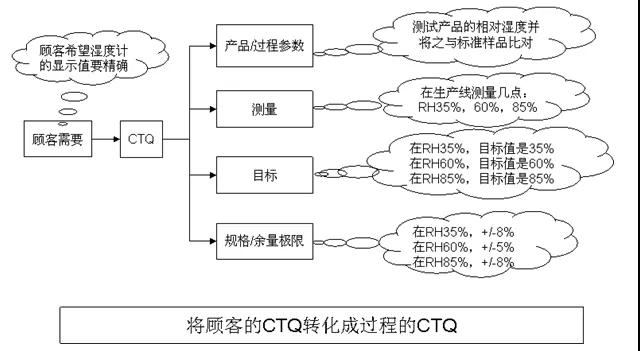 基于六西格瑪方法提高數(shù)字濕度計的精確性