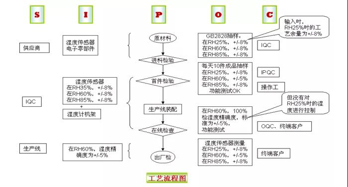 基于六西格瑪方法提高數(shù)字濕度計的精確性