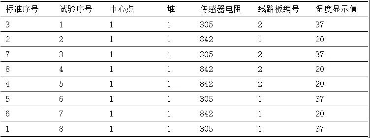 基于六西格瑪方法提高數(shù)字濕度計的精確性