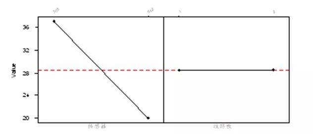基于六西格瑪方法提高數(shù)字濕度計的精確性