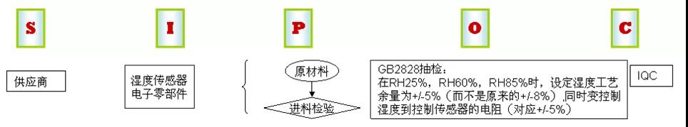 基于六西格瑪方法提高數(shù)字濕度計的精確性
