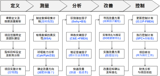 六西格瑪培訓(xùn)：六西格瑪DMAIC的應(yīng)用和介紹