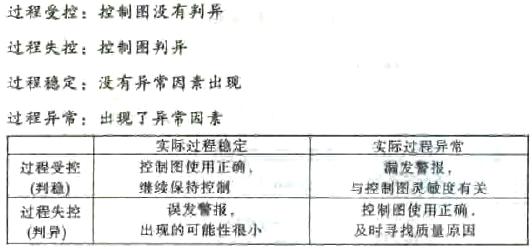 控制圖之過程受控與過程穩定