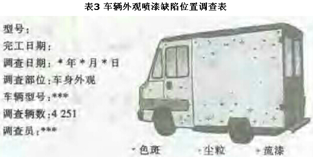 尋找質(zhì)量問題的直觀工具1—調(diào)查表