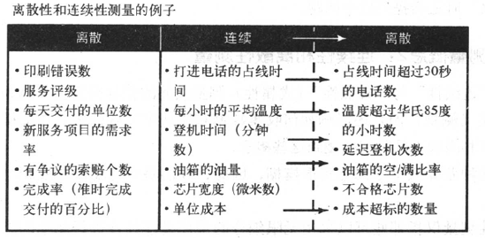 六西格瑪連續(xù)性和離散性測量的差異