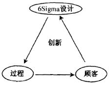 六西格瑪設(shè)計DFSS之DMEDI/DMADV