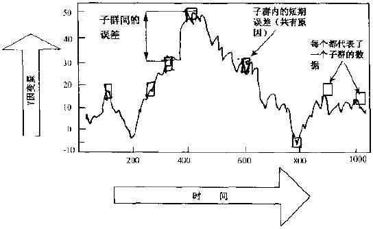 如何對數(shù)據(jù)進行合理分組？