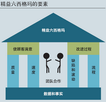 服務業運用精益六西格瑪的回報