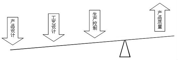 六西格瑪新產品研發(fā)涉及到的技術戰(zhàn)略