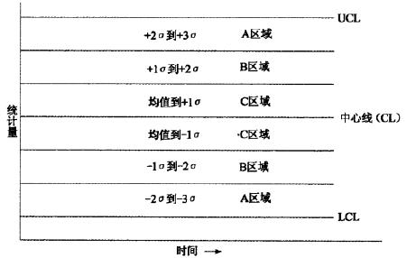 控制圖失控點的判定規(guī)則