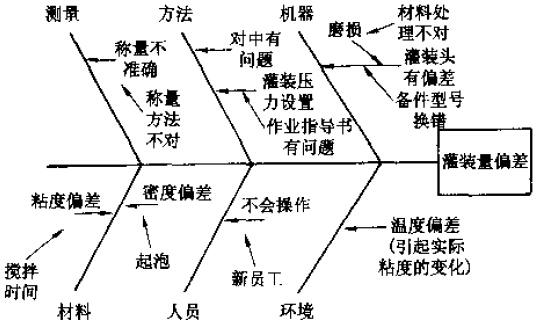 質(zhì)量管理工具之品管新舊QC七大手法運用