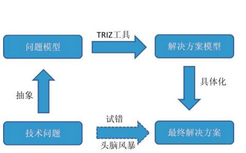 TRIZ--創(chuàng)造性解決問題理論