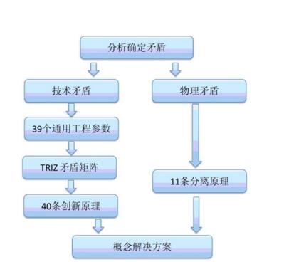 TRIZ解決發(fā)明技術(shù)問題的方法與傳統(tǒng)方式比較