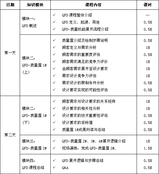 質(zhì)量功能展開(kāi)（QFD）課程培訓(xùn)大綱