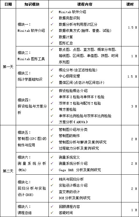 4月份Minitab軟件實用課程培訓（應用統計學）
